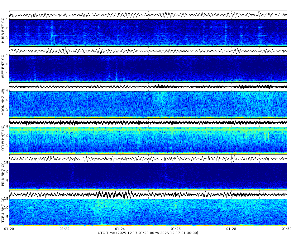 Spectrogram for Three Sisters at 2025/12/17 01:30 GMT+0