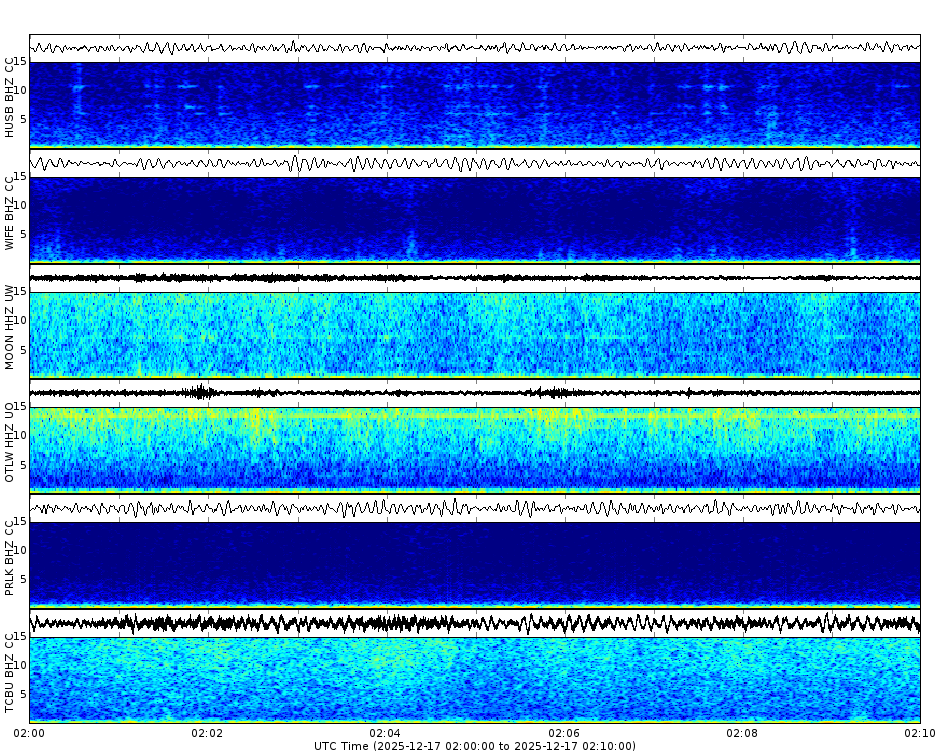 Spectrogram for Three Sisters at 2025/12/17 02:10 GMT+0