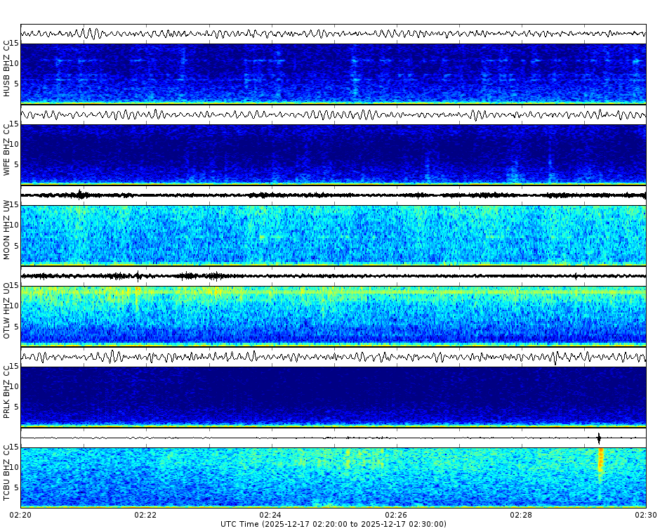 Spectrogram for Three Sisters at 2025/12/17 02:30 GMT+0