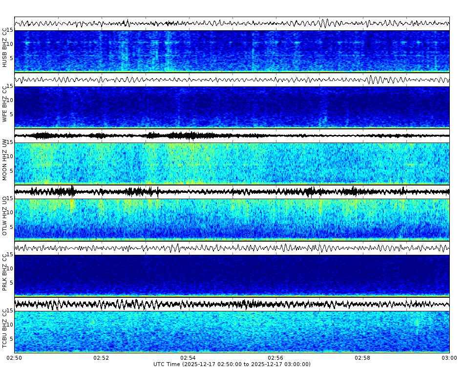 Spectrogram for Three Sisters at 2025/12/17 03:00 GMT+0