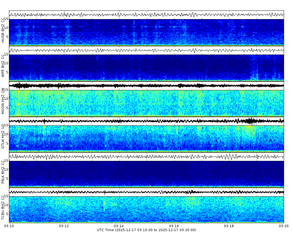 Spectrogram for Three Sisters at 2025/12/17 03:20 GMT+0