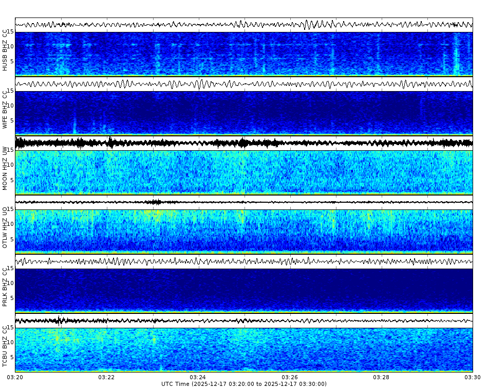 Spectrogram for Three Sisters at 2025/12/17 03:30 GMT+0
