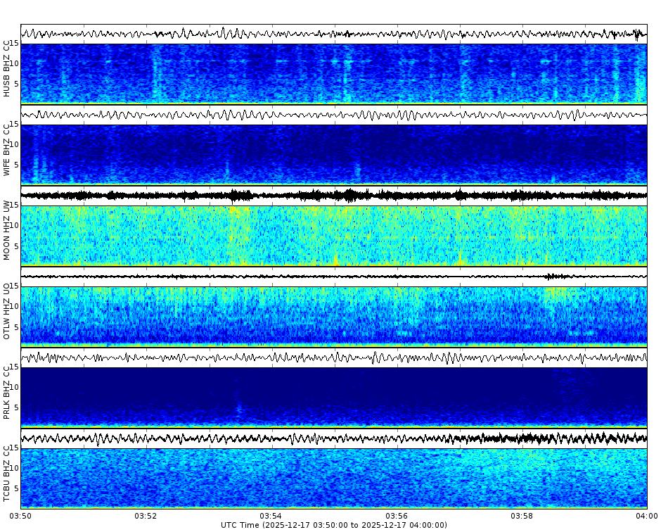 Spectrogram for Three Sisters at 2025/12/17 04:00 GMT+0