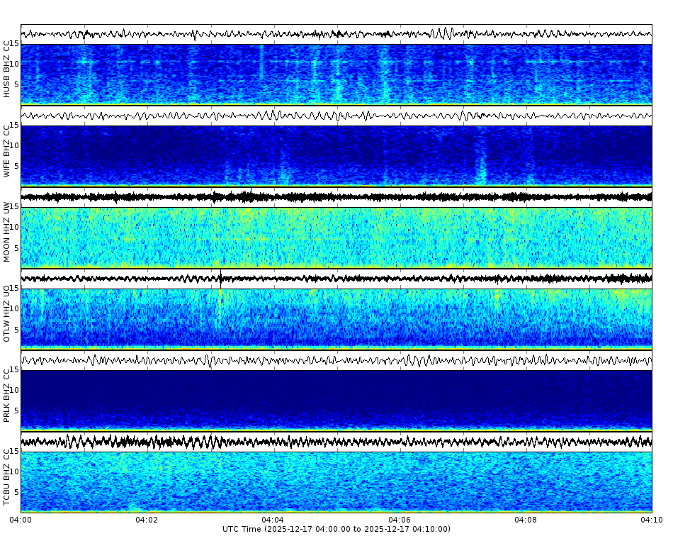 Spectrogram for Three Sisters at 2025/12/17 04:10 GMT+0