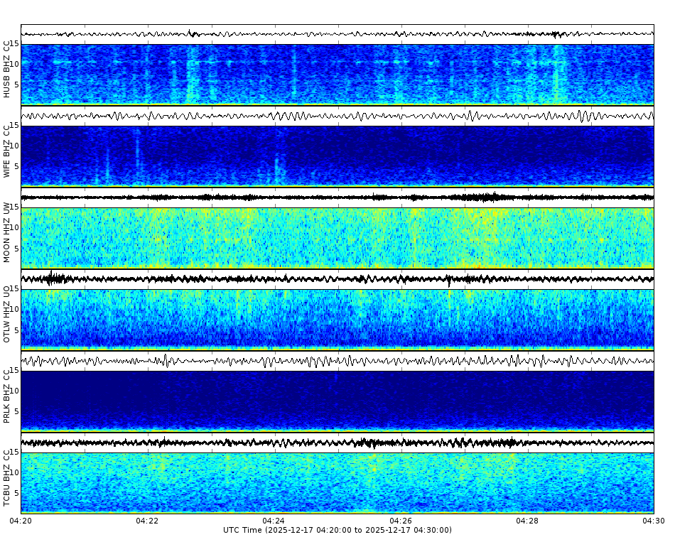 Spectrogram for Three Sisters at 2025/12/17 04:30 GMT+0