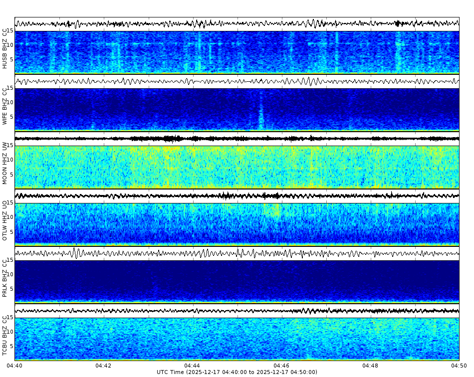 Spectrogram for Three Sisters at 2025/12/17 04:50 GMT+0