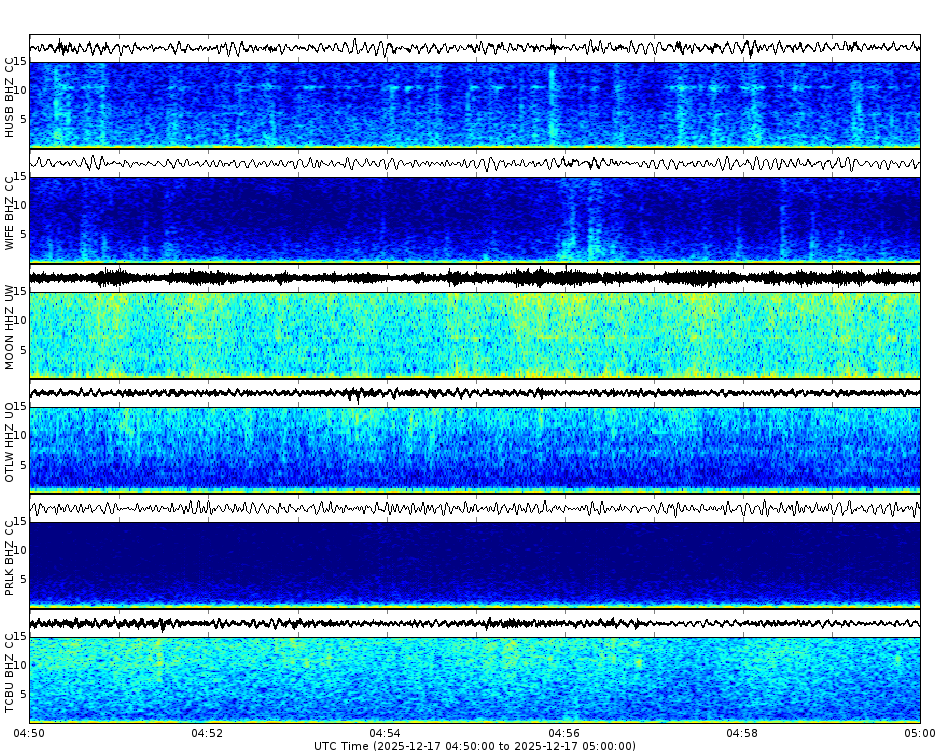 Spectrogram for Three Sisters at 2025/12/17 05:00 GMT+0