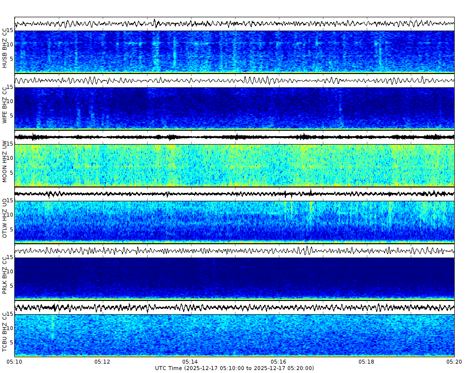Spectrogram for Three Sisters at 2025/12/17 05:20 GMT+0