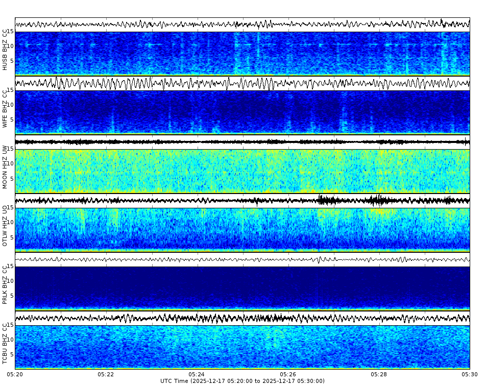 Spectrogram for Three Sisters at 2025/12/17 05:30 GMT+0