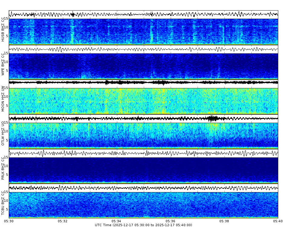 Spectrogram for Three Sisters at 2025/12/17 05:40 GMT+0