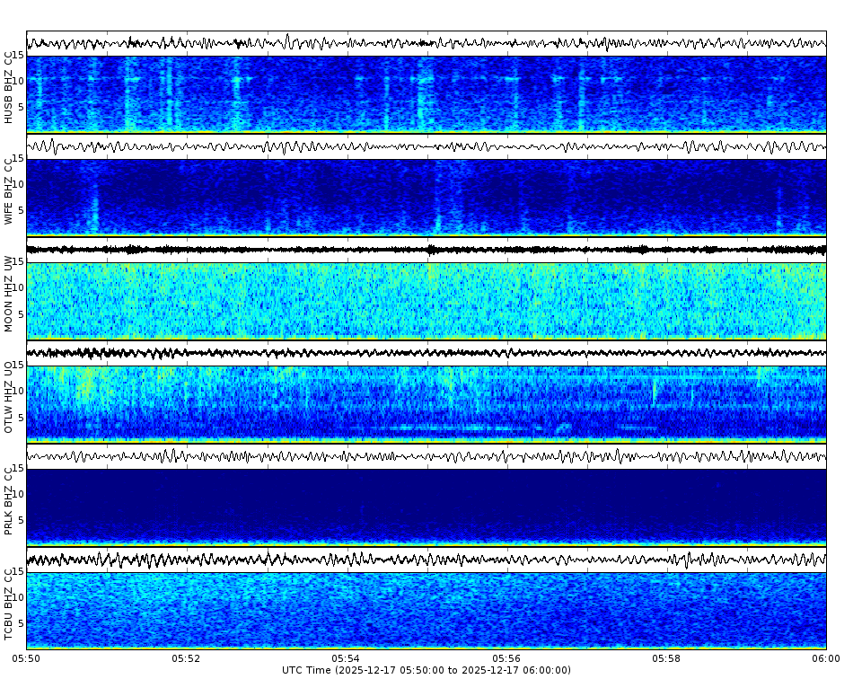 Spectrogram for Three Sisters at 2025/12/17 06:00 GMT+0