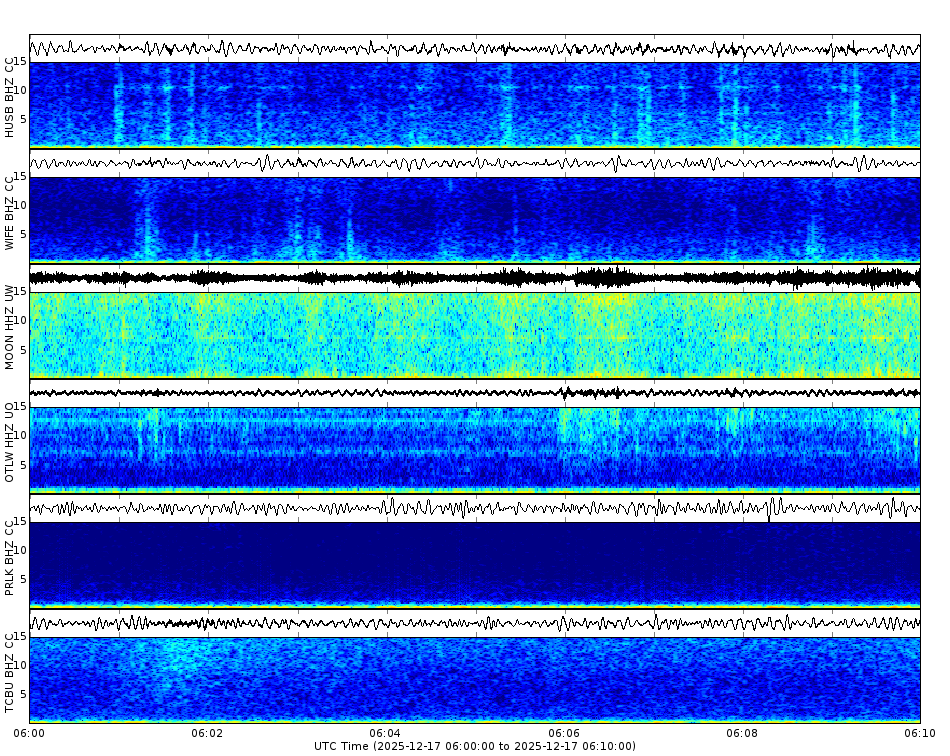 Spectrogram for Three Sisters at 2025/12/17 06:10 GMT+0