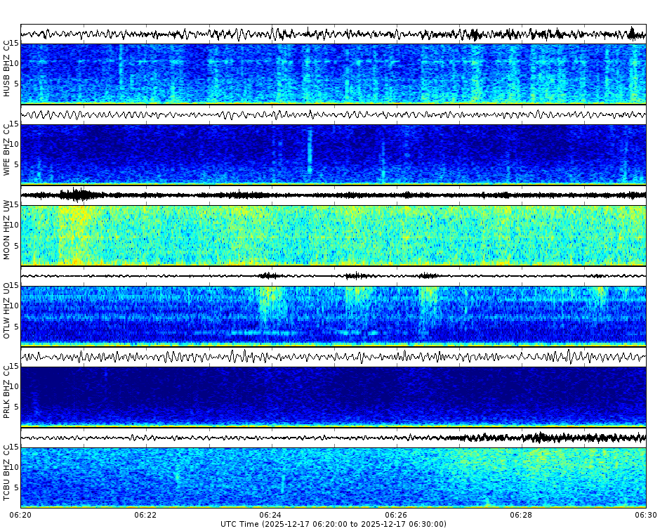 Spectrogram for Three Sisters at 2025/12/17 06:30 GMT+0