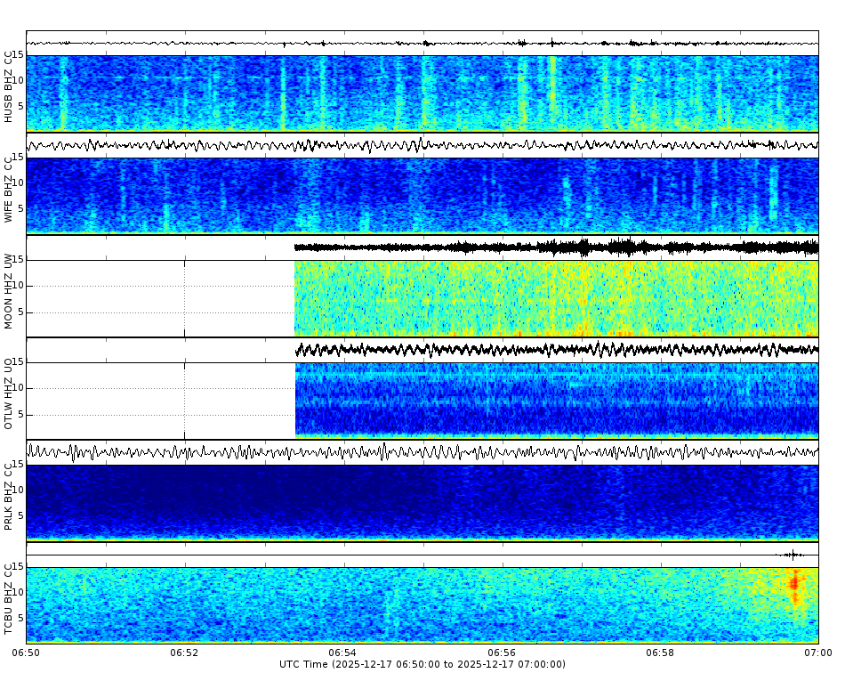 Spectrogram for Three Sisters at 2025/12/17 07:00 GMT+0