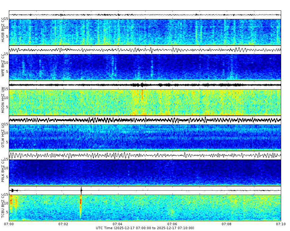 Spectrogram for Three Sisters at 2025/12/17 07:10 GMT+0