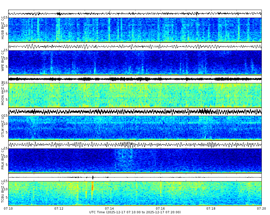 Spectrogram for Three Sisters at 2025/12/17 07:20 GMT+0