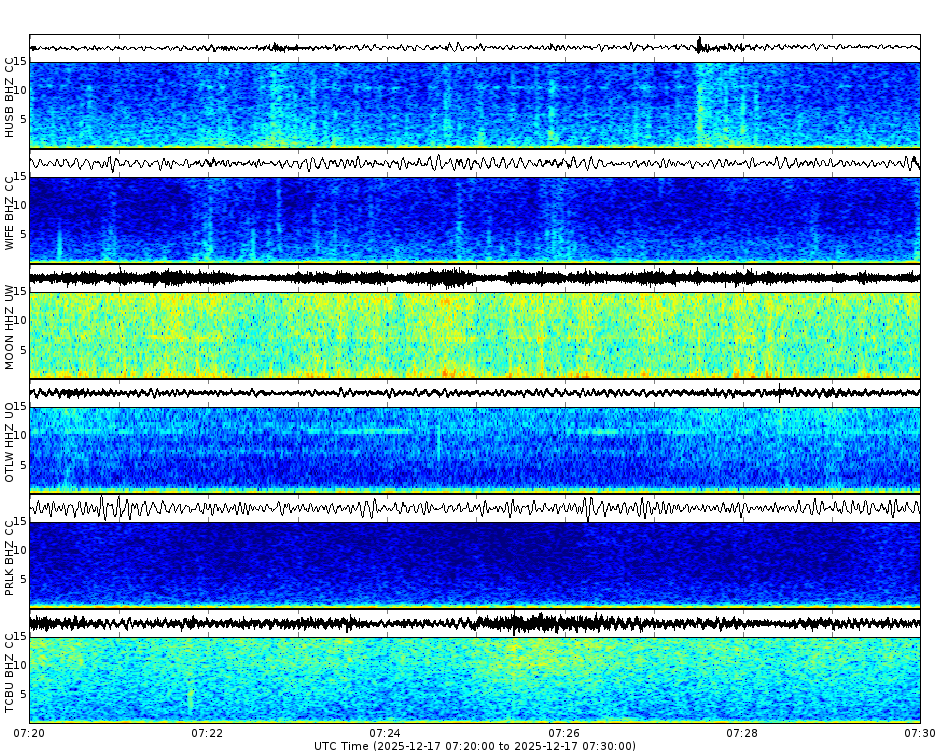 Spectrogram for Three Sisters at 2025/12/17 07:30 GMT+0