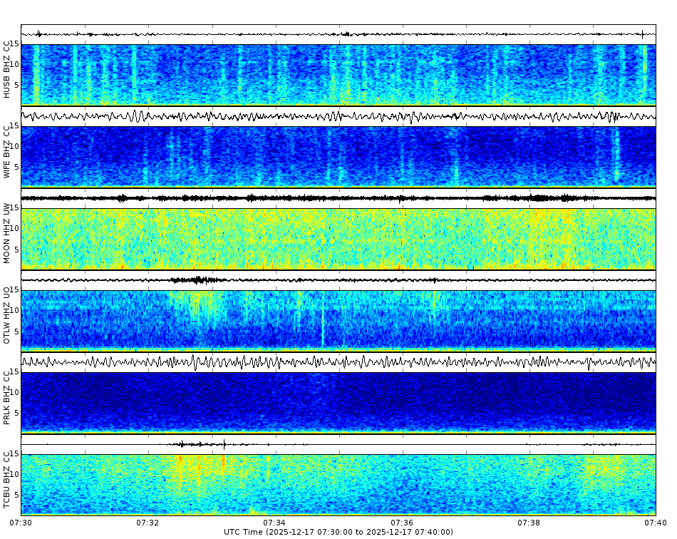 Spectrogram for Three Sisters at 2025/12/17 07:40 GMT+0