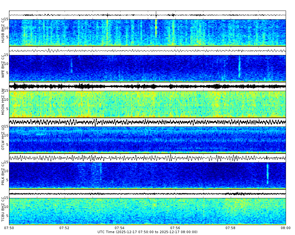 Spectrogram for Three Sisters at 2025/12/17 08:00 GMT+0