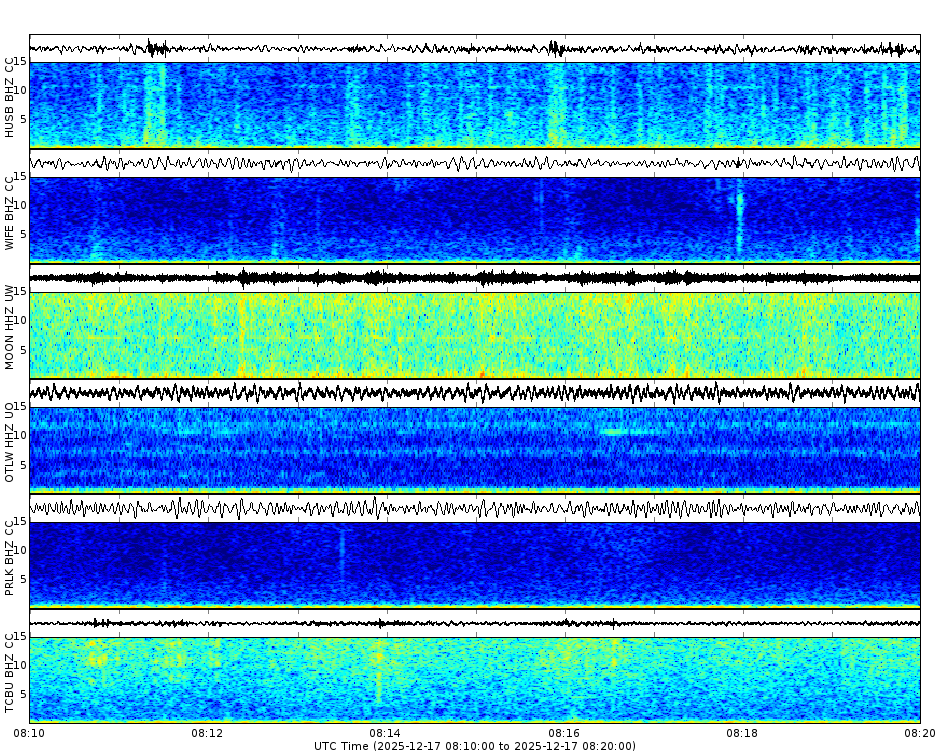 Spectrogram for Three Sisters at 2025/12/17 08:20 GMT+0