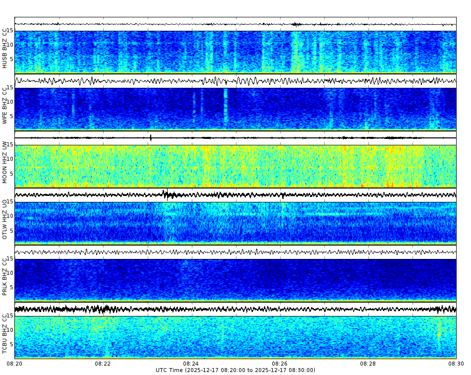 Spectrogram for Three Sisters at 2025/12/17 08:30 GMT+0