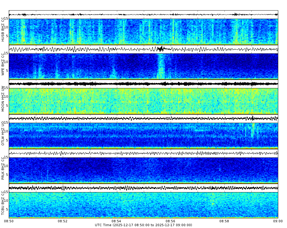 Spectrogram for Three Sisters at 2025/12/17 09:00 GMT+0