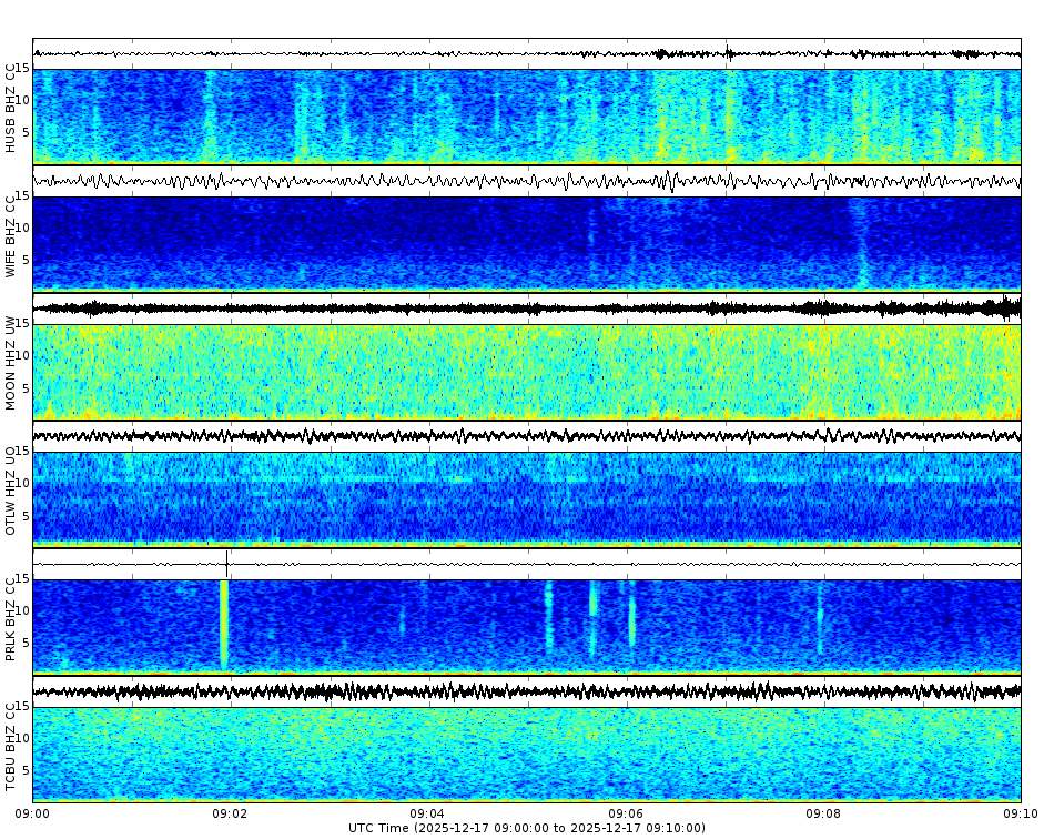 Spectrogram for Three Sisters at 2025/12/17 09:10 GMT+0