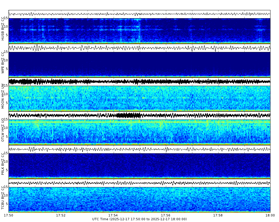Spectrogram for Three Sisters at 2025/12/17 18:00 GMT+0