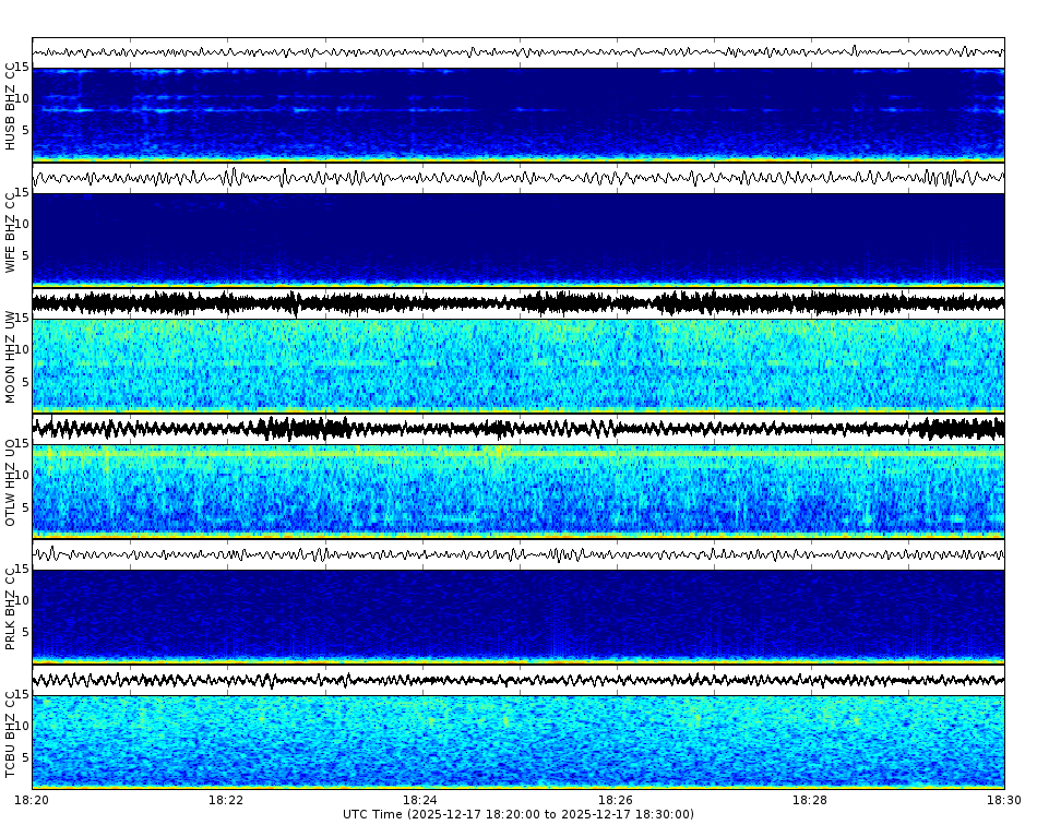 Spectrogram for Three Sisters at 2025/12/17 18:30 GMT+0