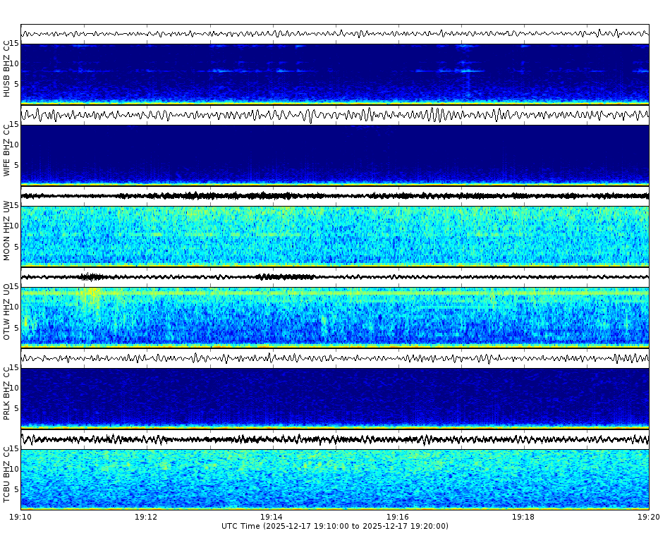 Spectrogram for Three Sisters at 2025/12/17 19:20 GMT+0
