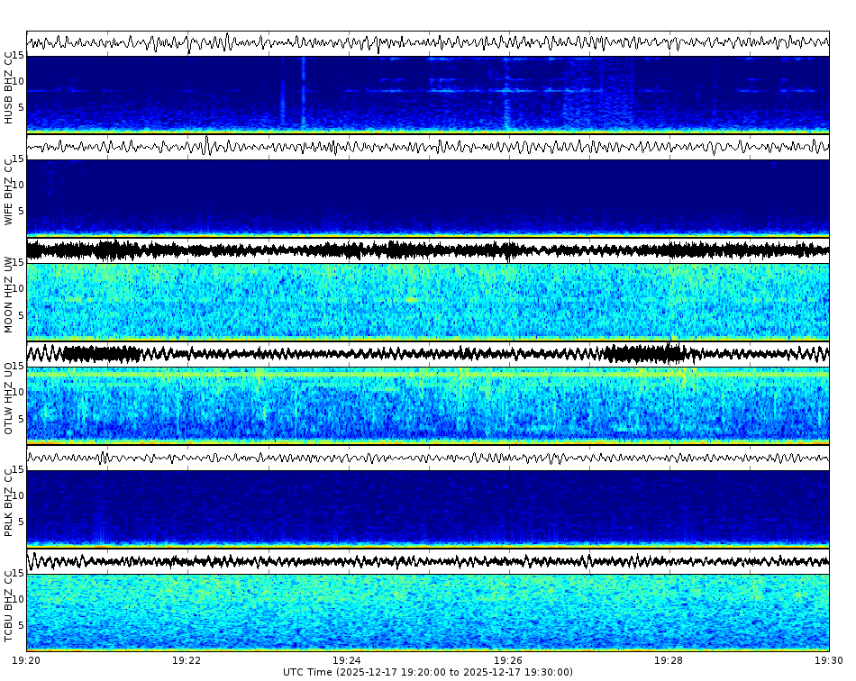 Spectrogram for Three Sisters at 2025/12/17 19:30 GMT+0