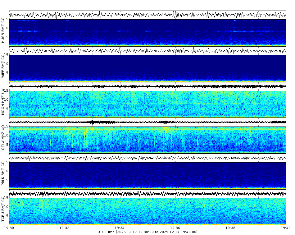 Spectrogram for Three Sisters at 2025/12/17 19:40 GMT+0
