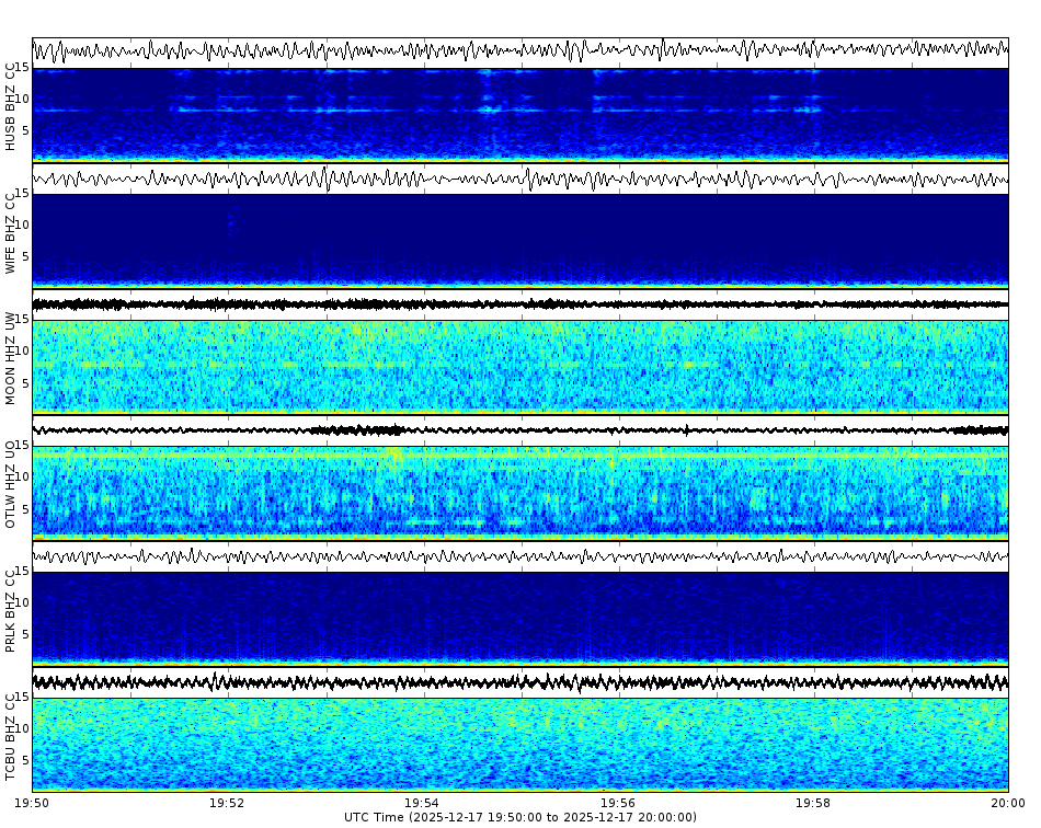 Spectrogram for Three Sisters at 2025/12/17 20:00 GMT+0