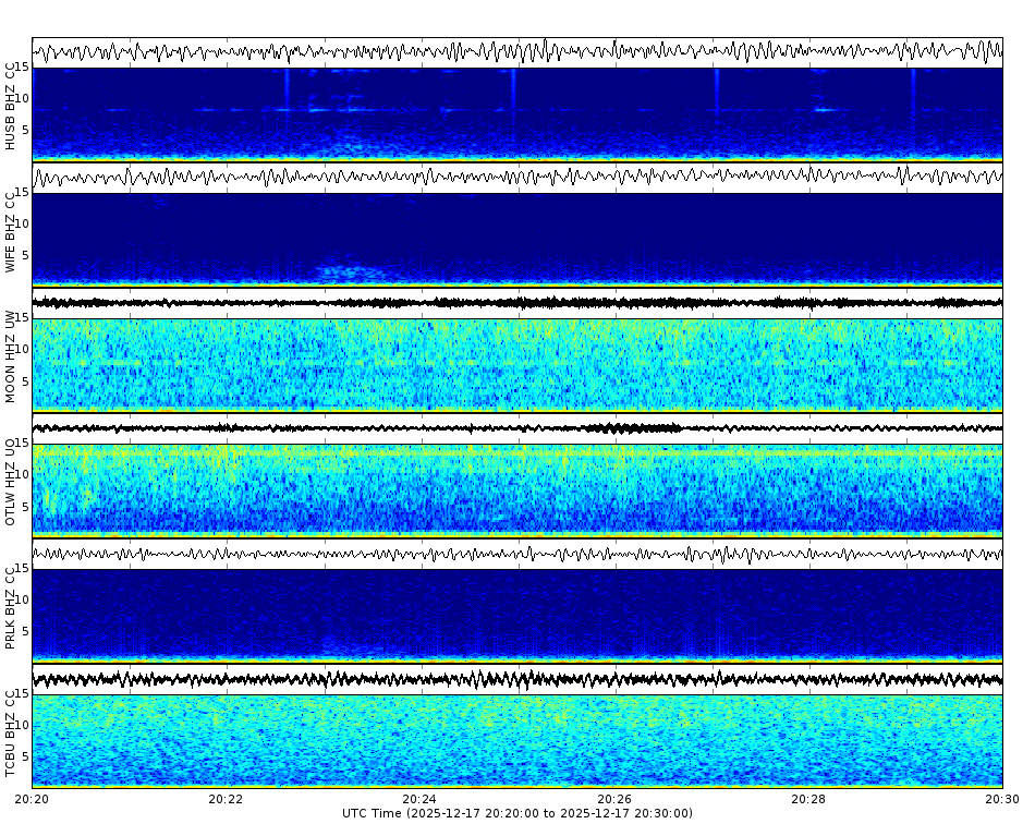 Spectrogram for Three Sisters at 2025/12/17 20:30 GMT+0