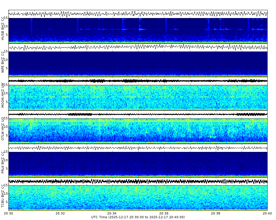 Spectrogram for Three Sisters at 2025/12/17 20:40 GMT+0