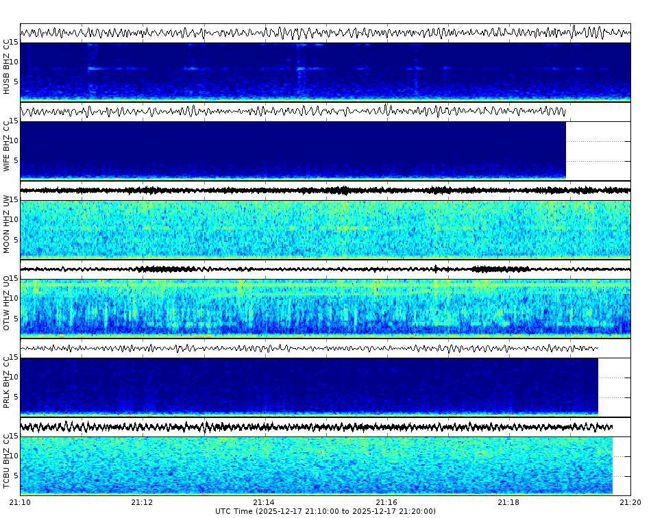 Spectrogram for Three Sisters at 2025/12/17 21:20 GMT+0