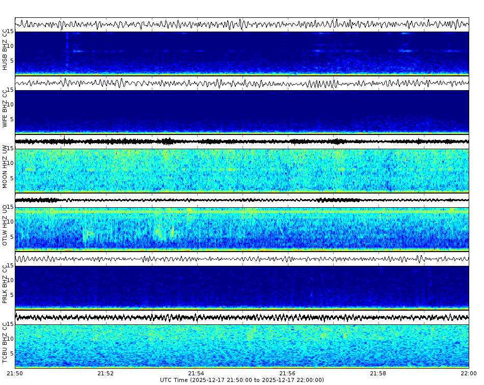Spectrogram for Three Sisters at 2025/12/17 22:00 GMT+0