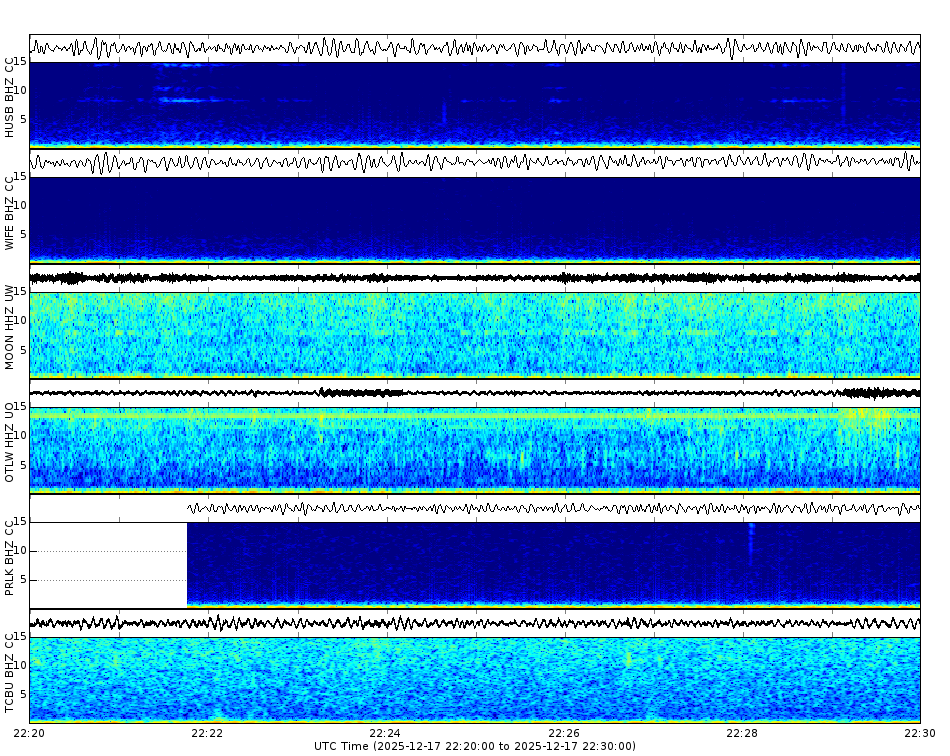 Spectrogram for Three Sisters at 2025/12/17 22:30 GMT+0
