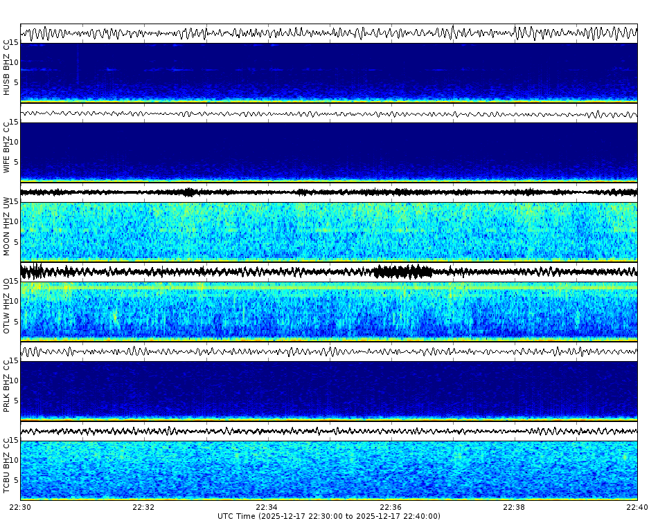 Spectrogram for Three Sisters at 2025/12/17 22:40 GMT+0
