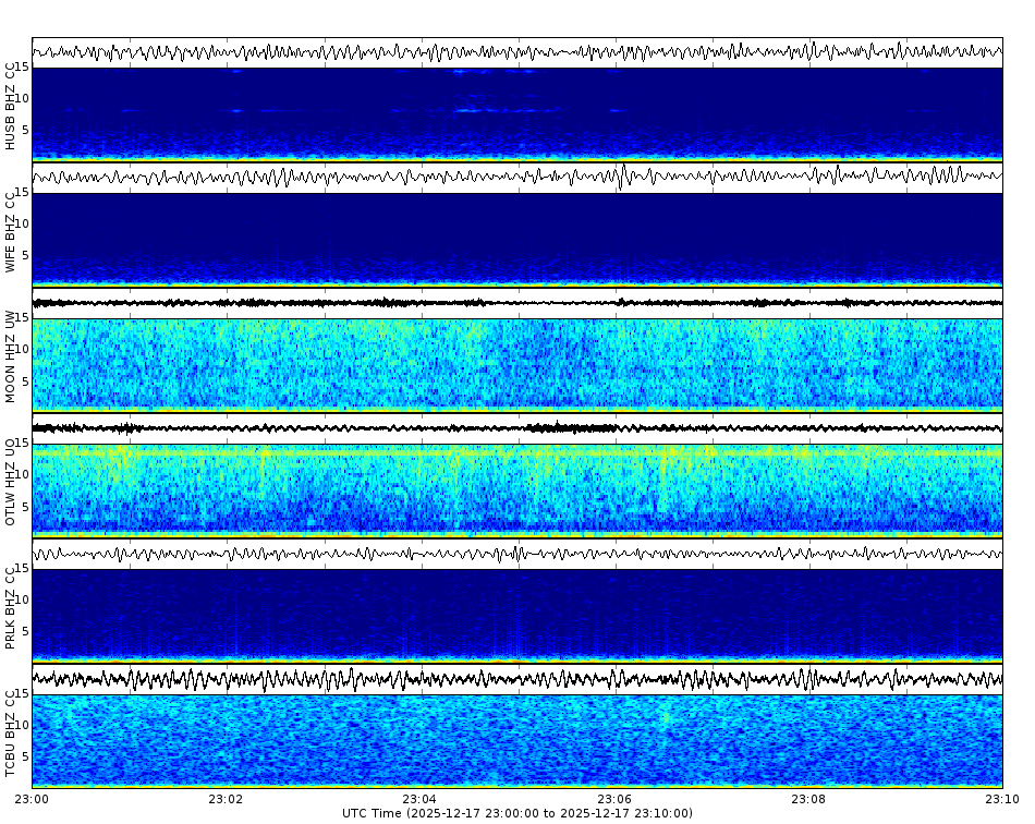 Spectrogram for Three Sisters at 2025/12/17 23:10 GMT+0