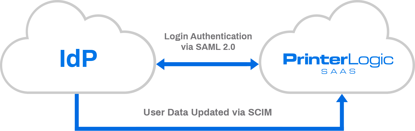 PrinterLogic SaaS and Cloudbased Identity Providers (IdP) PrinterLogic