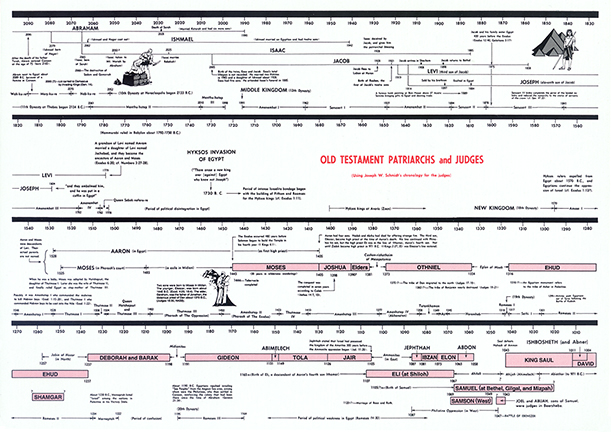 Bible Books Chronology Chart