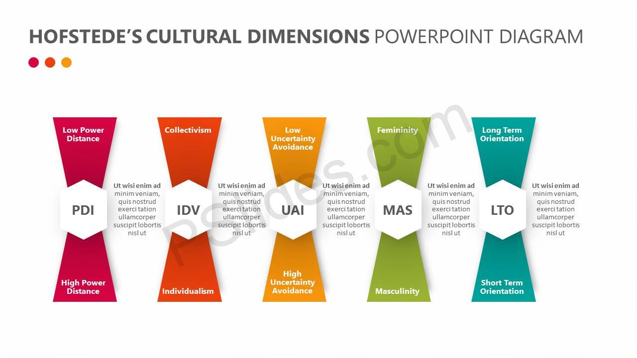 Hofstede's Cultural Dimensions PowerPoint Diagram - Pslides