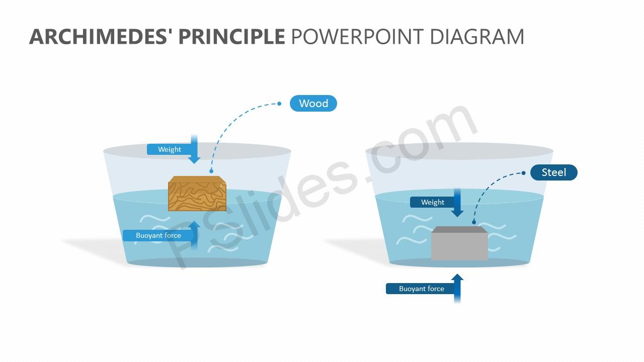 archimedes principle