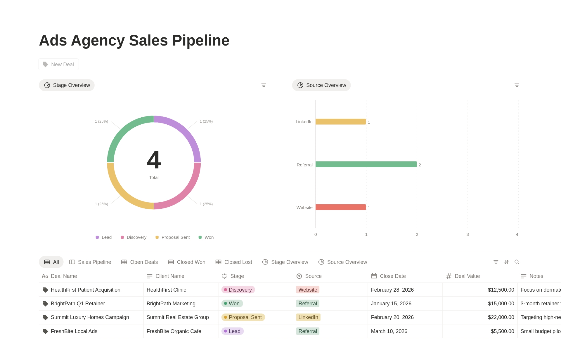 Ads Agency Sales Pipeline のプレビュー