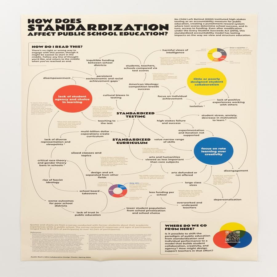 Poster exploring the impact of standardization in public education with a flowchart of interconnected ideas.