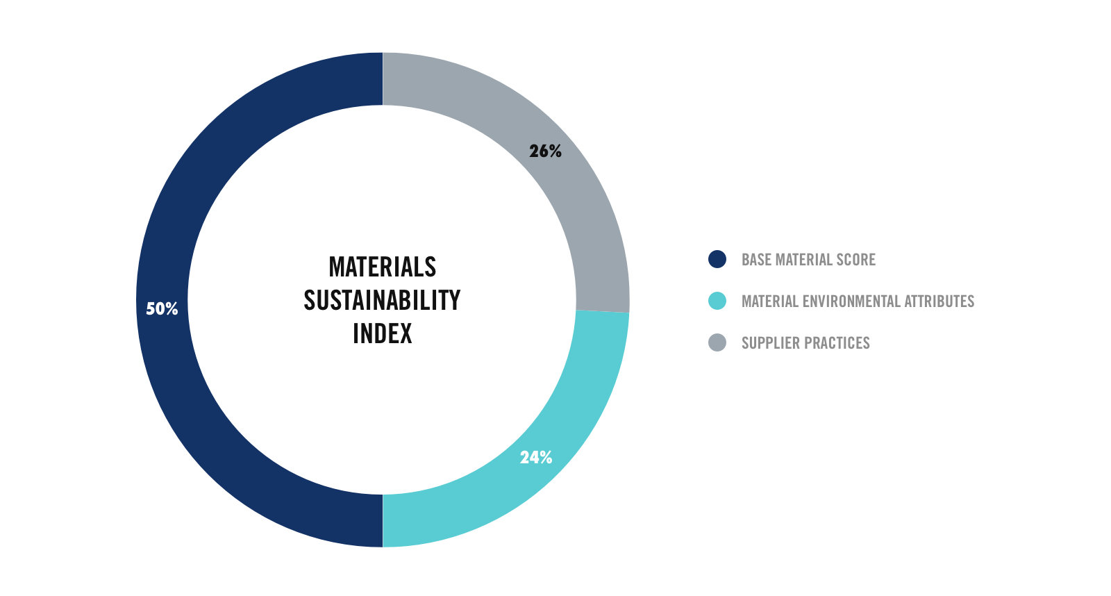 Better materials by comparing the environmental impacts of materials and vendors through the MSI.