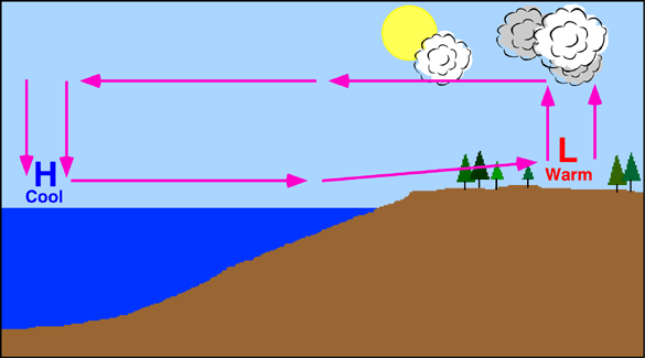 Printables Sea Breeze Diagram quizizz question set land and sea breezes is this a or breeze