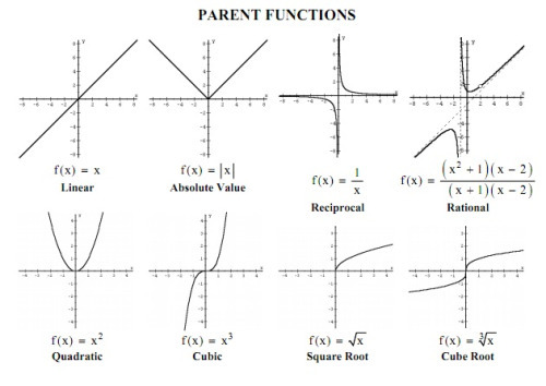 Parent Functions | Algebra II Quiz - Quizizz