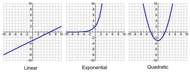 Comparing Functions - Exponential, Linear, and Quadratic Quiz - Quizizz